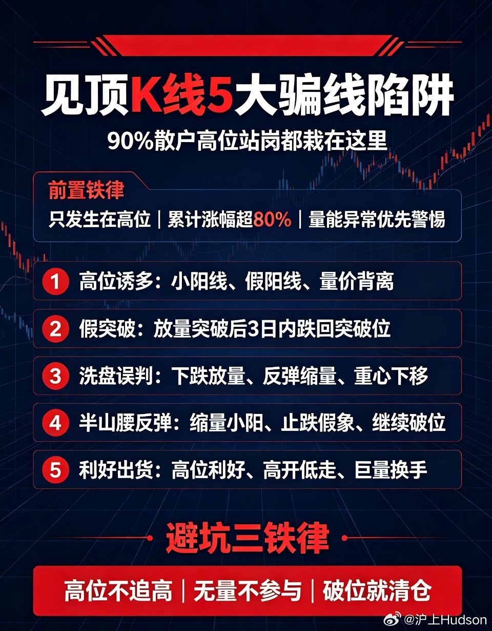 K线实战：见顶5大骗线陷阱（散户被套核心元凶）很多人学了K线、懂了出货逻辑，依旧