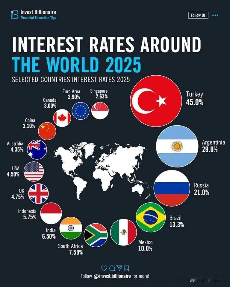 2025各国利率排名，土耳其遥遥领先，居然是中国的15倍。
 
- 土耳其：45