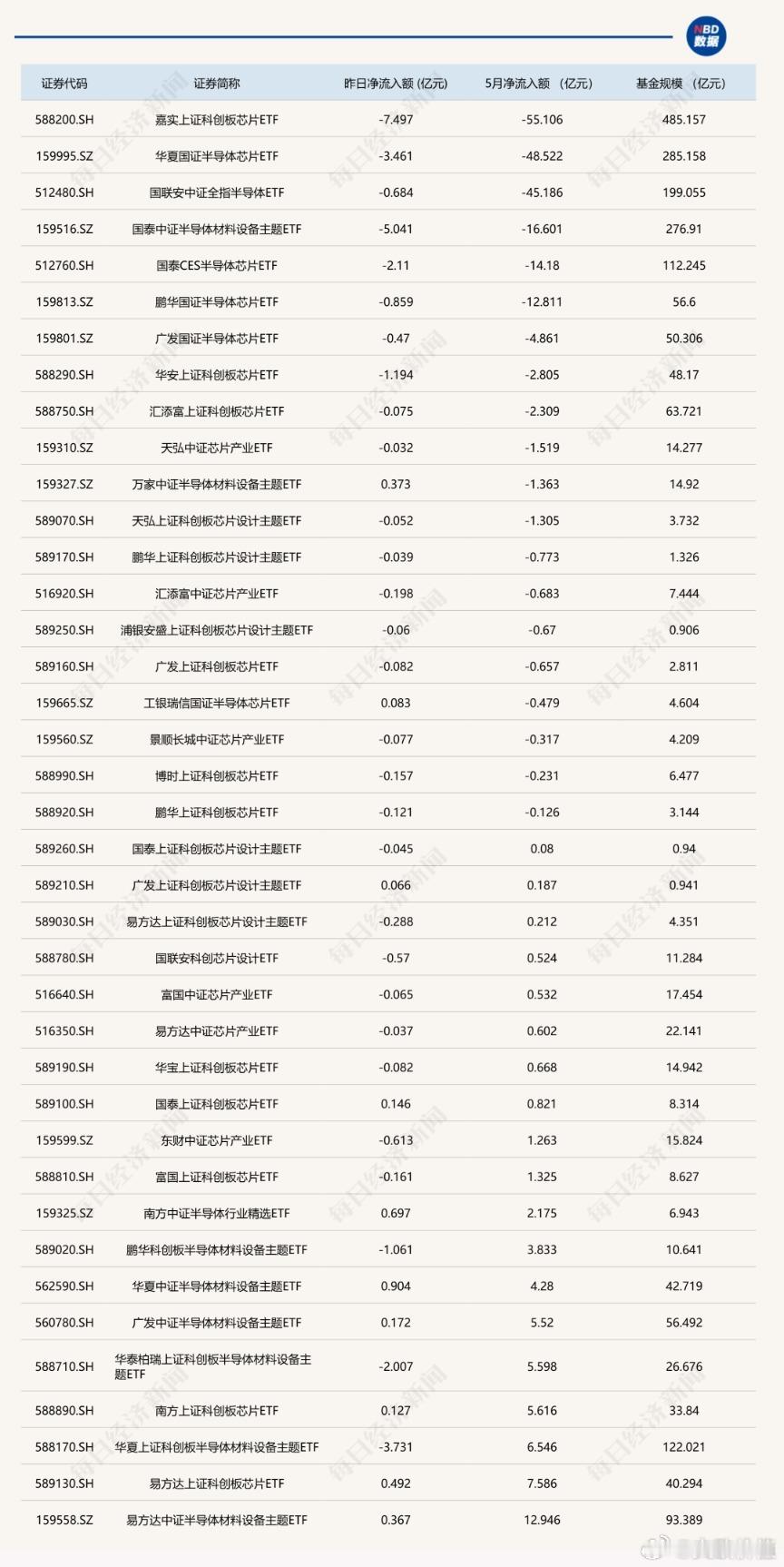 5月26日，半导体芯片板块调整，39只相关ETF月内净流出超150亿元。资金转向
