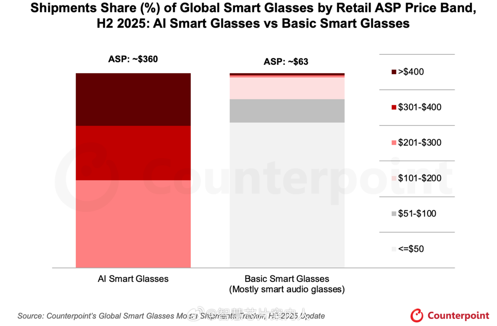 Counterpoint 2025年下半年全球智能眼镜数据，出货量同比增长139