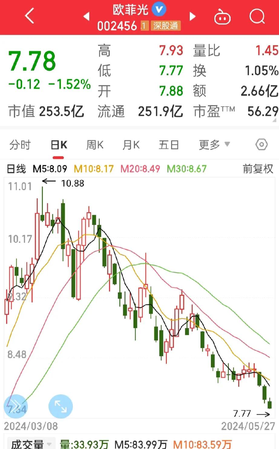 这只烂票，
需不需要割肉啊？
难道非要亏光才罢休吗？

当初是谁说，
要珍惜10