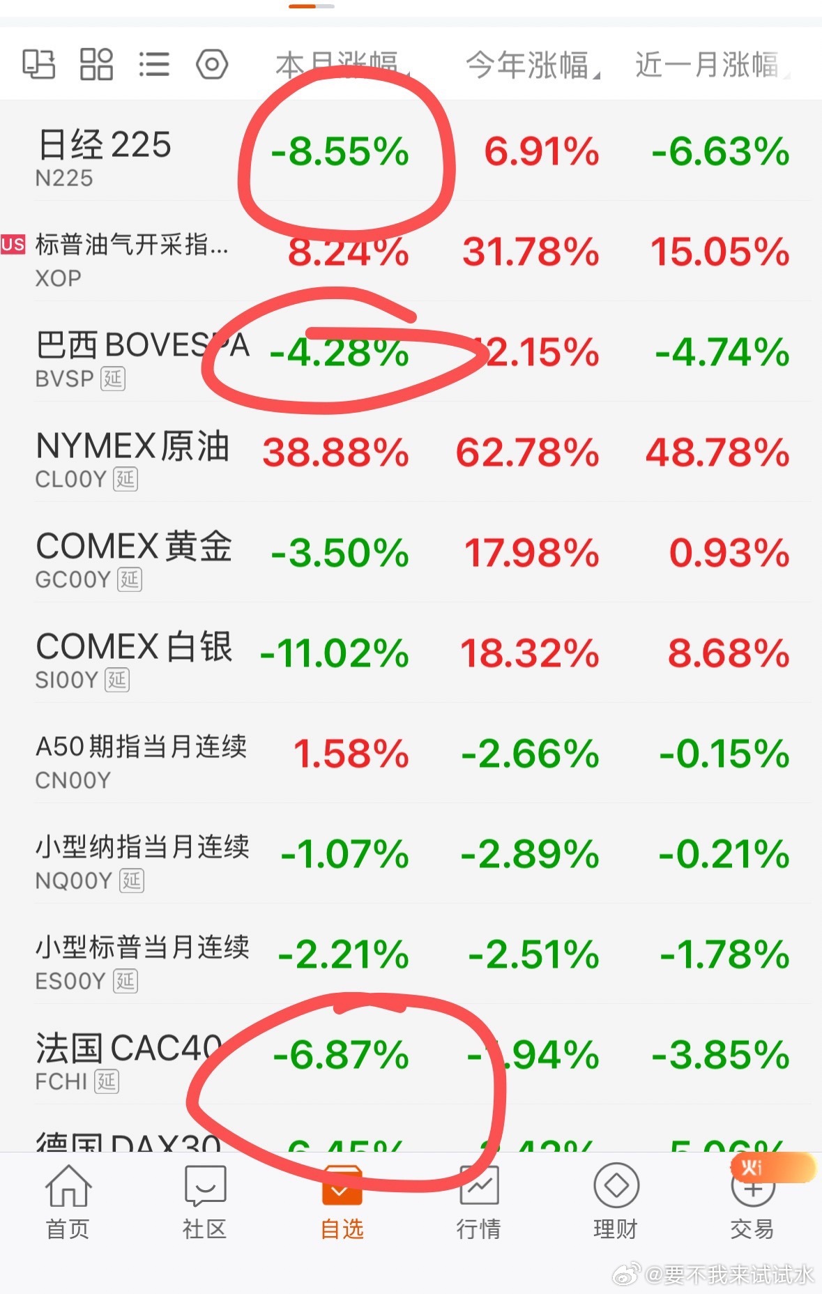 不求大涨，今天止跌已经不错 