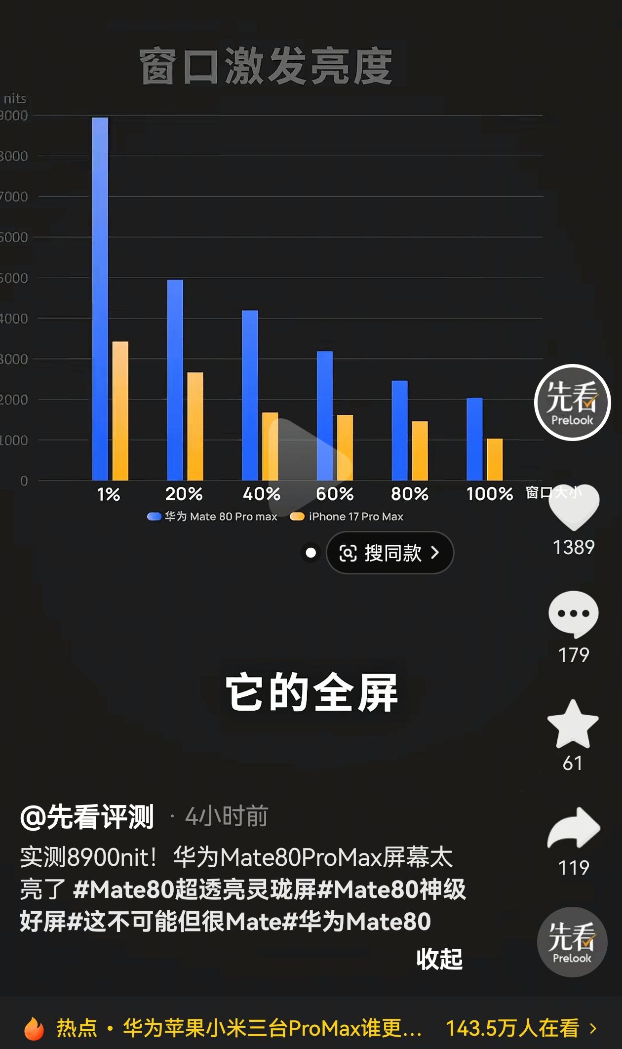 为什么mate80PROmax一机难求，因为遥遥邻先！消费者又不傻，只屏幕亮度就