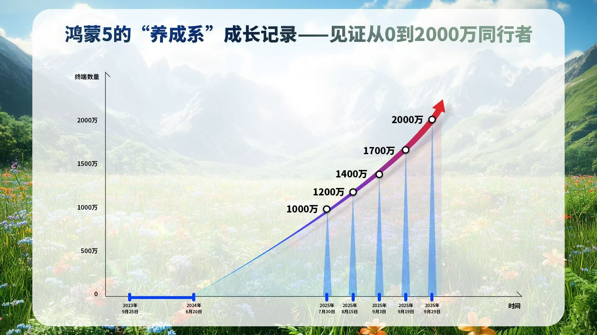 #余承东宣布鸿蒙5终端设备超2000万# #鸿蒙5设备数量两个月翻番#记得两年之