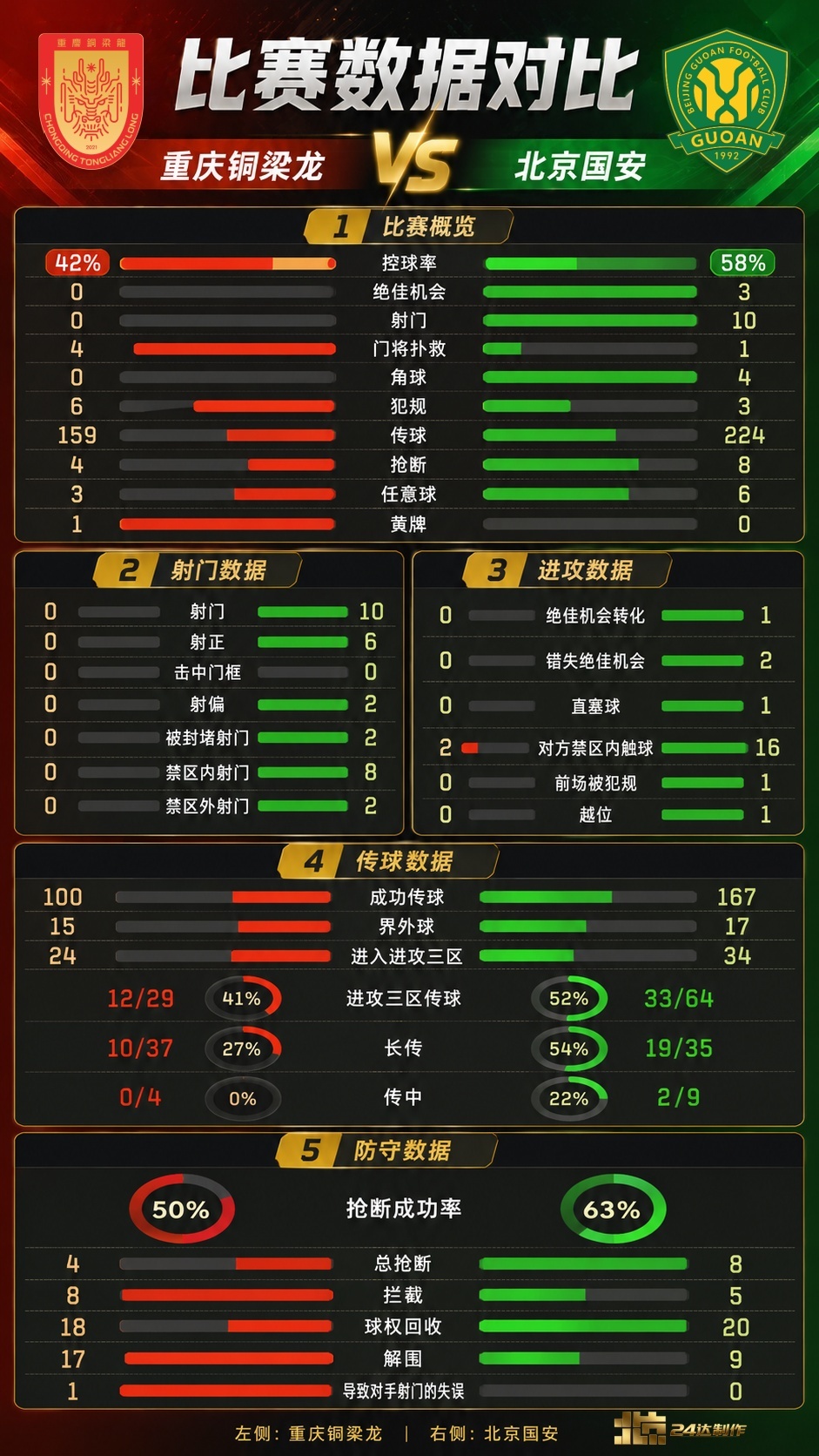 北京国安中超联赛北京国安重庆铜梁龙vs北京国安 💚【比赛日·半场数据】国安半场