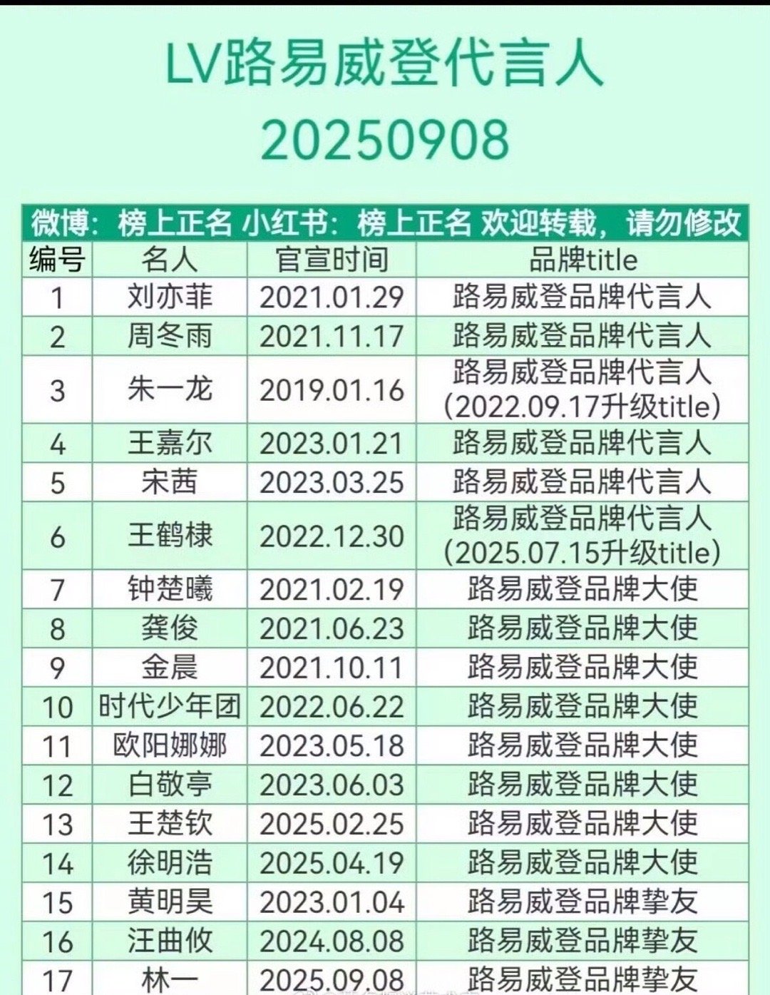关键词：三个字、LV品牌大使、温柔就剩三个人了好难猜 