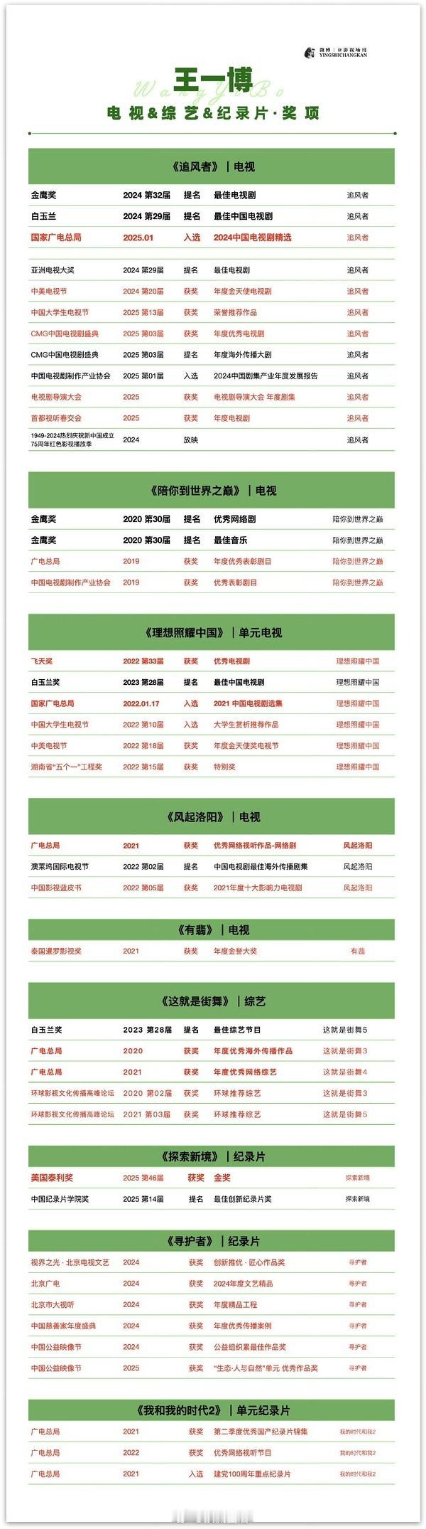 王一博主演的作品获奖一览，优秀到让人惊叹。 ​​​
