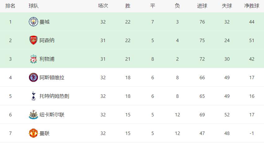 曼联已经沦落为英超中游球队了吗？32轮进47丢48球。4月14日报道，凌晨英超联