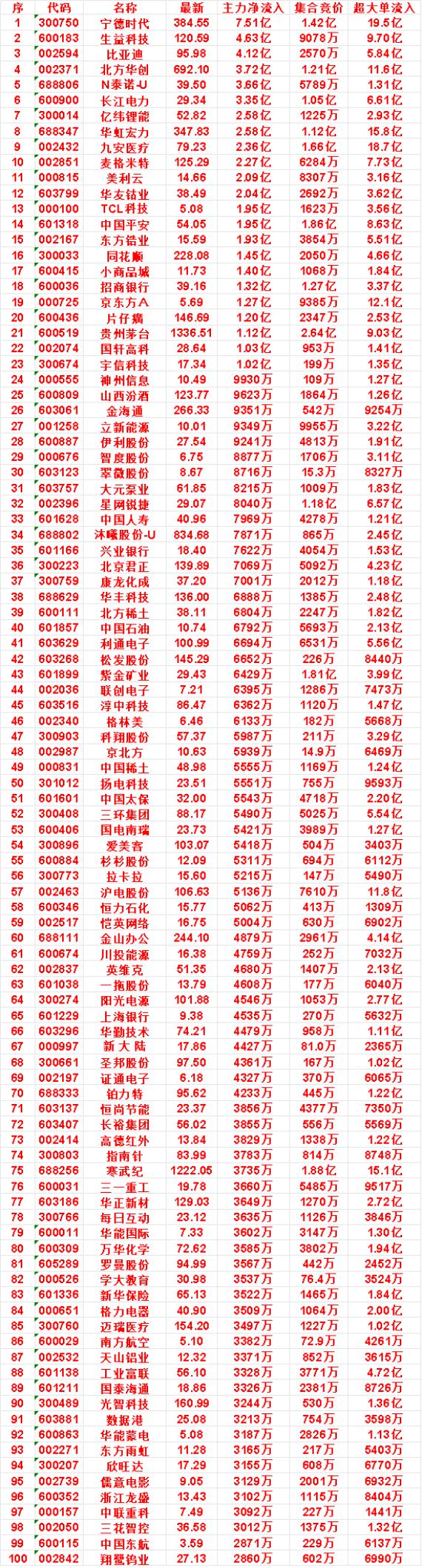 7月21日开盘45分钟，主力资金“买入的 ”的50名单一览！

中国石油：最新价