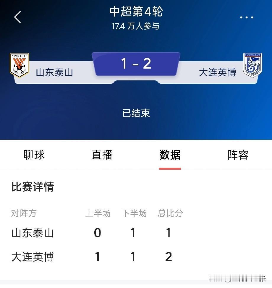 恭喜山东泰山队，通过90分钟的不懈努力，成功终结了在主场的12场不败，这下可以轻