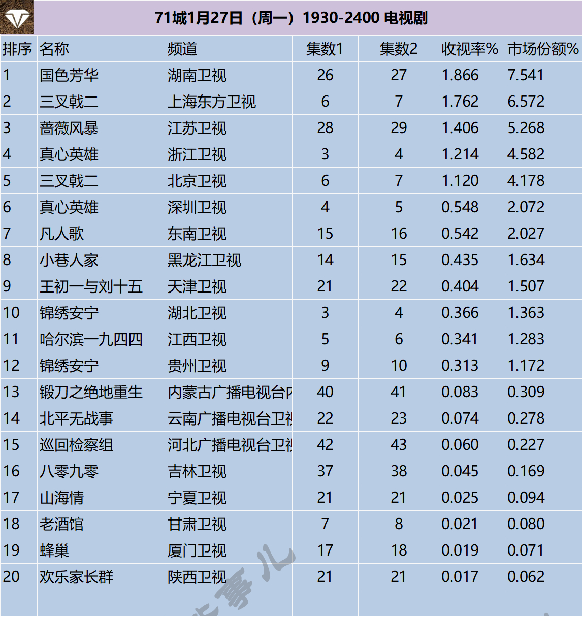 71城1月27日-1月29日（春节假期)1930-2400 电视剧 