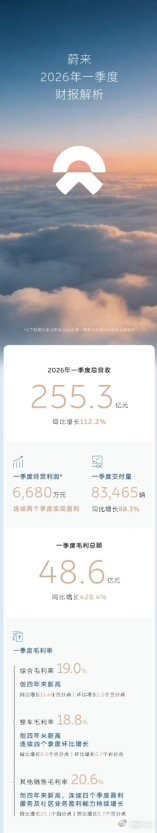 看到新一代ES8卖了11万辆，就知道蔚来持续盈利毫无悬念，而且这个势头还会继续下