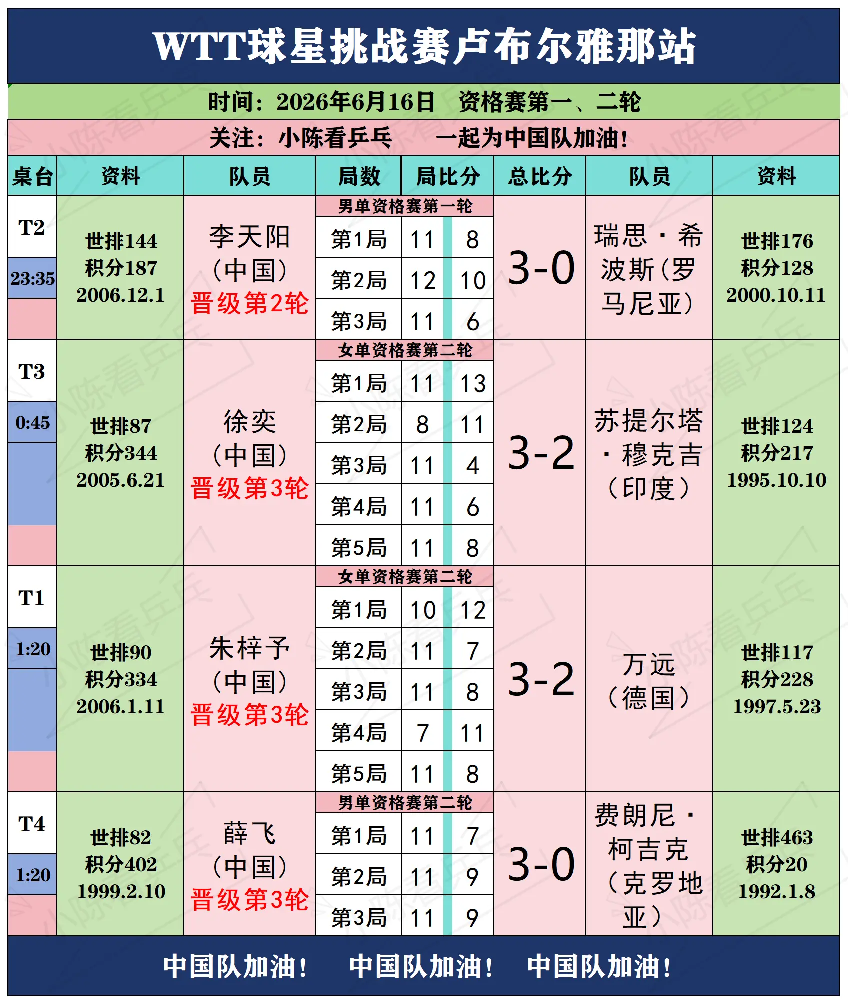 WTT球星挑战赛卢布尔雅那站6月16日下。WTT球星挑战赛卢布尔雅那站...