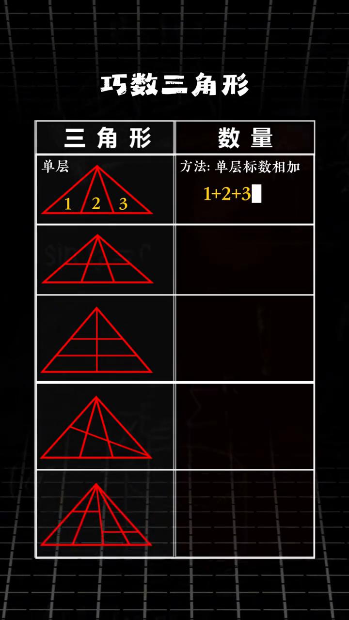 小时候怎么没想到巧数三角形就这么简单。
·单层：方法：单层标数相加，1+2+3=