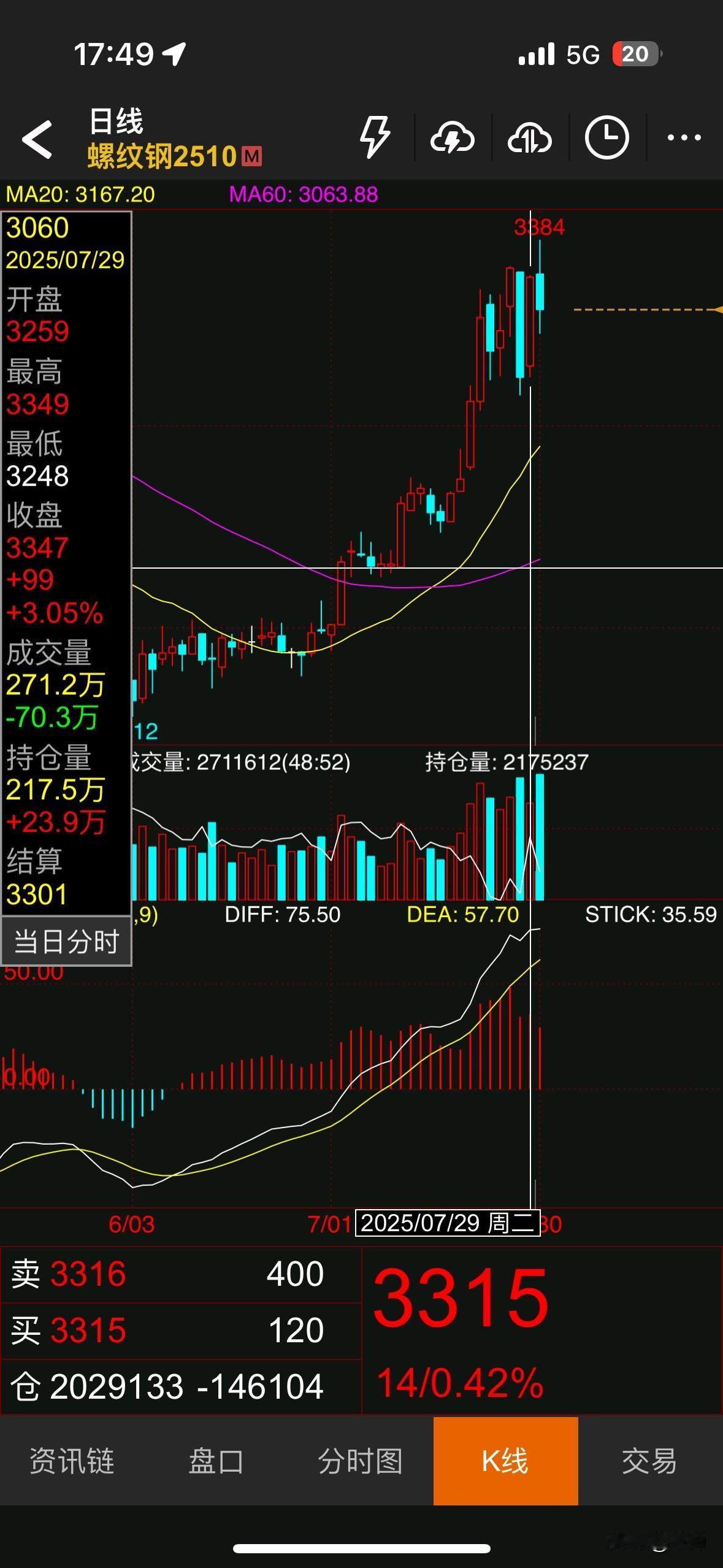 螺纹钢昨天还大幅增仓24万手，暴涨3%；今天就减仓一半大幅回落，谁说主力资金大就