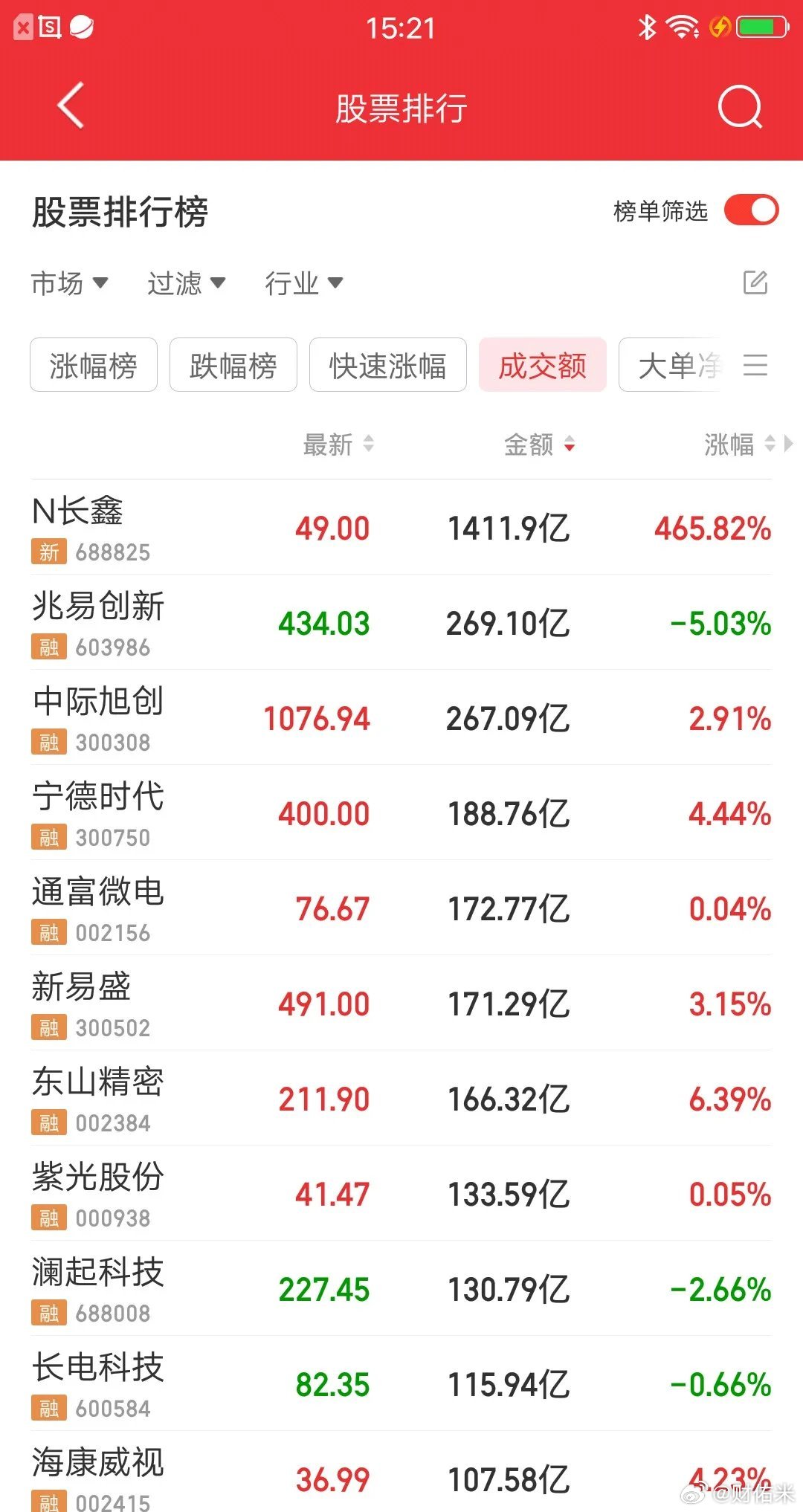 长鑫科技=兆易创新+中际旭创+宁德时代+通富微电+新易盛+东山精密+紫光股份+澜