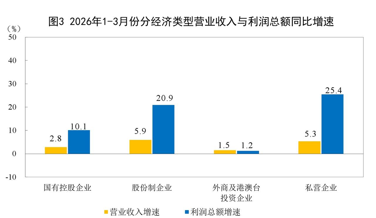 1-3季度哪种类型的企业最赚钱？

在刚刚公布的1-3月份全国规模以上工业企业各