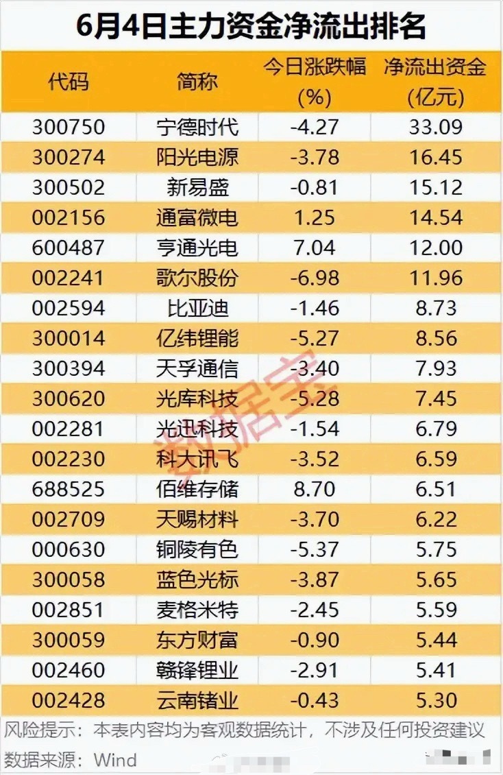6月4日主力资金撤离榜单出炉！新能源与光通信领衔出逃，多股逆势上涨仍遭大额甩卖！
