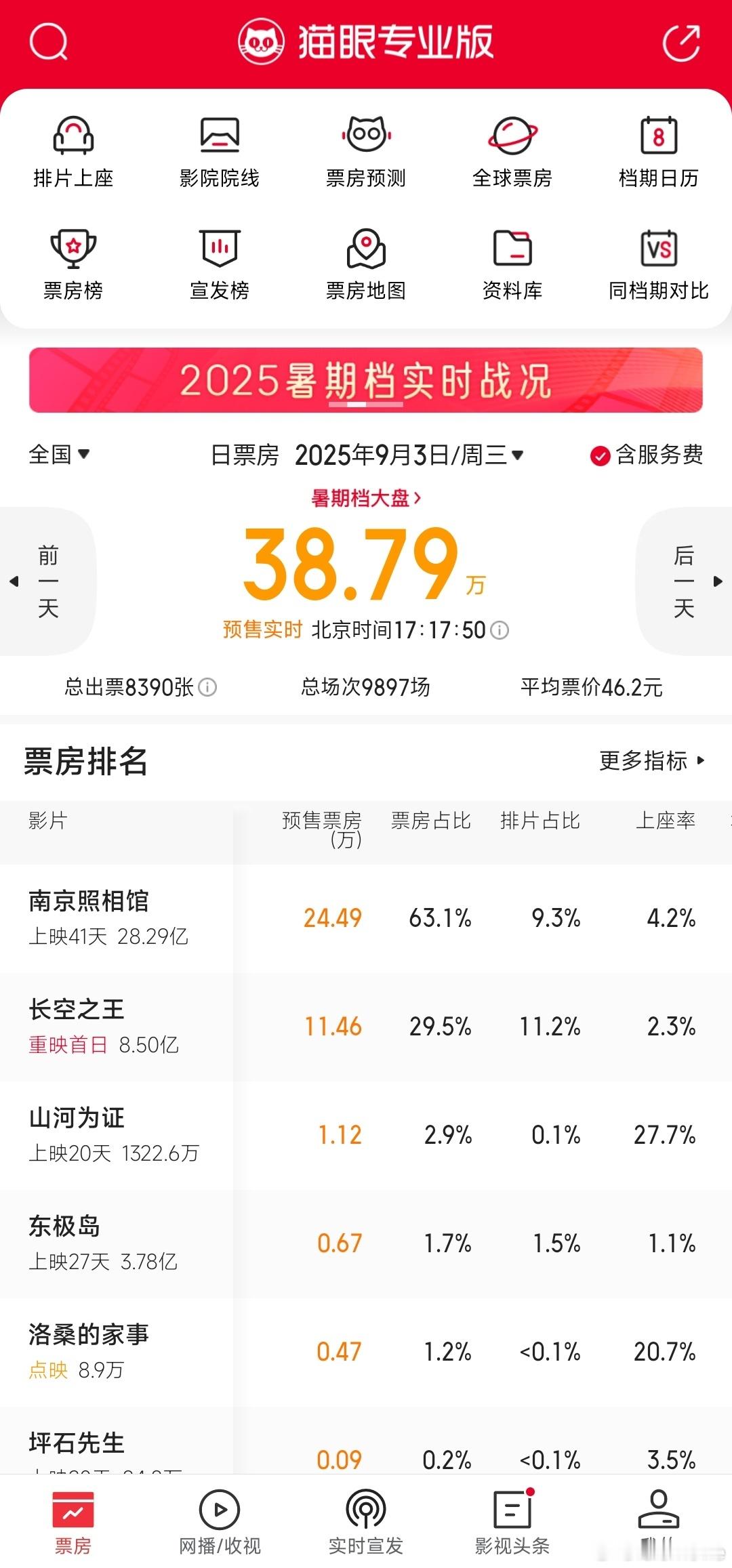 到了9月3日，要靠《长空之王》撑撑场子了，咱中国人自己的空军大片，看着就是提气！