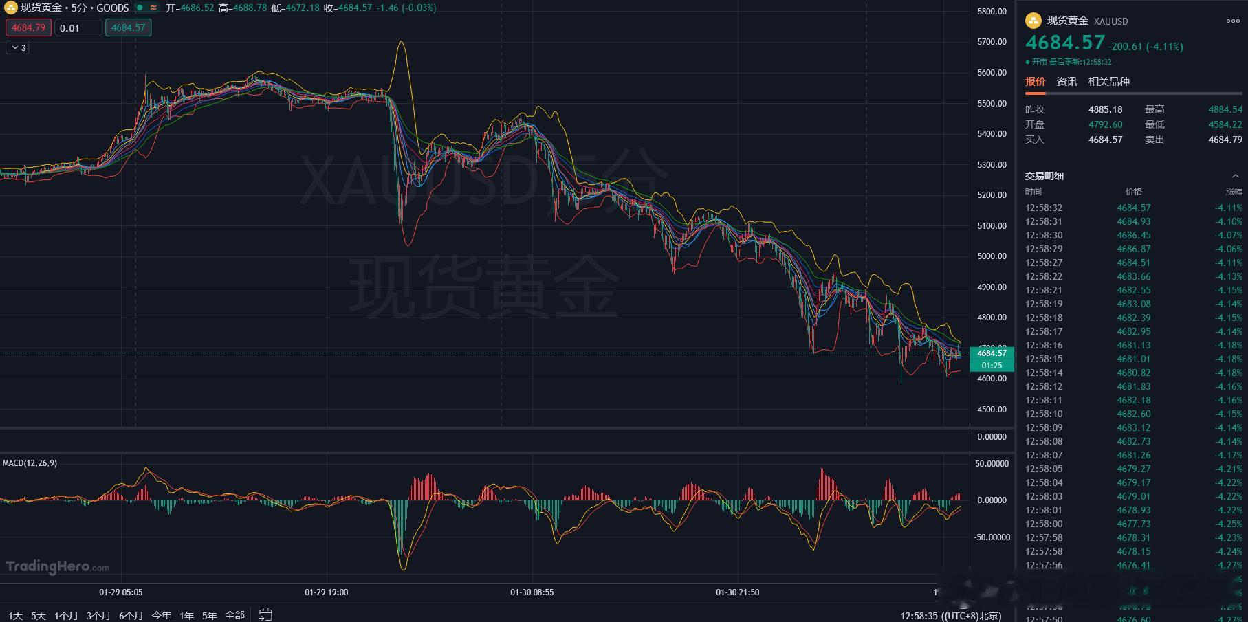 贵金属价格的全面暴跌表明，任何市场都可能陷入狂热之中。特别是在特朗普任命凯文·沃