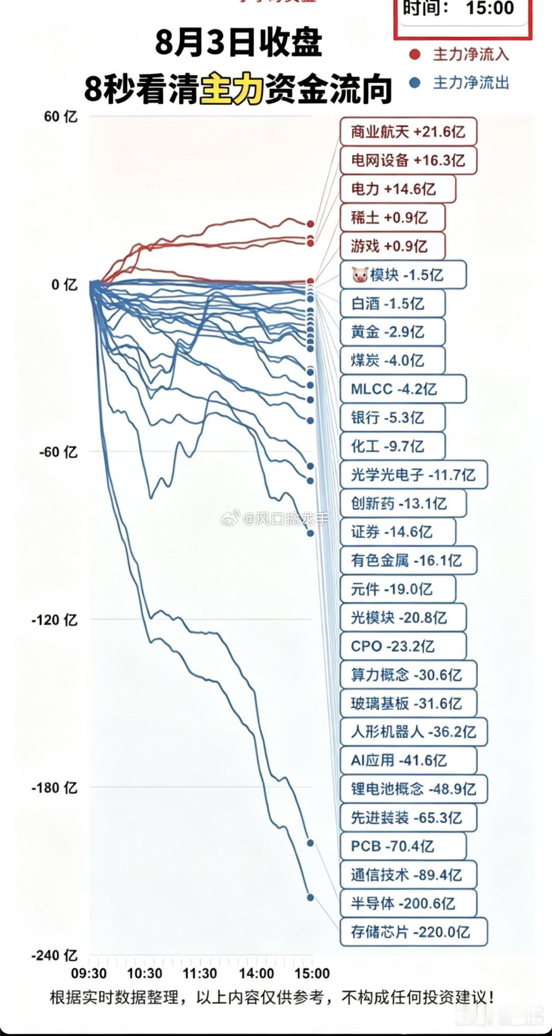 8月3日周一主力资金抢筹&出逃行业榜单全景复盘⚠️ 风险提示：资金流向仅为单日盘