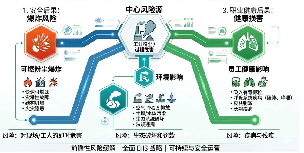 EHS三大板块的管理，你真的知道吗？
EHS管理常被误读为环境、安全、职业卫生三