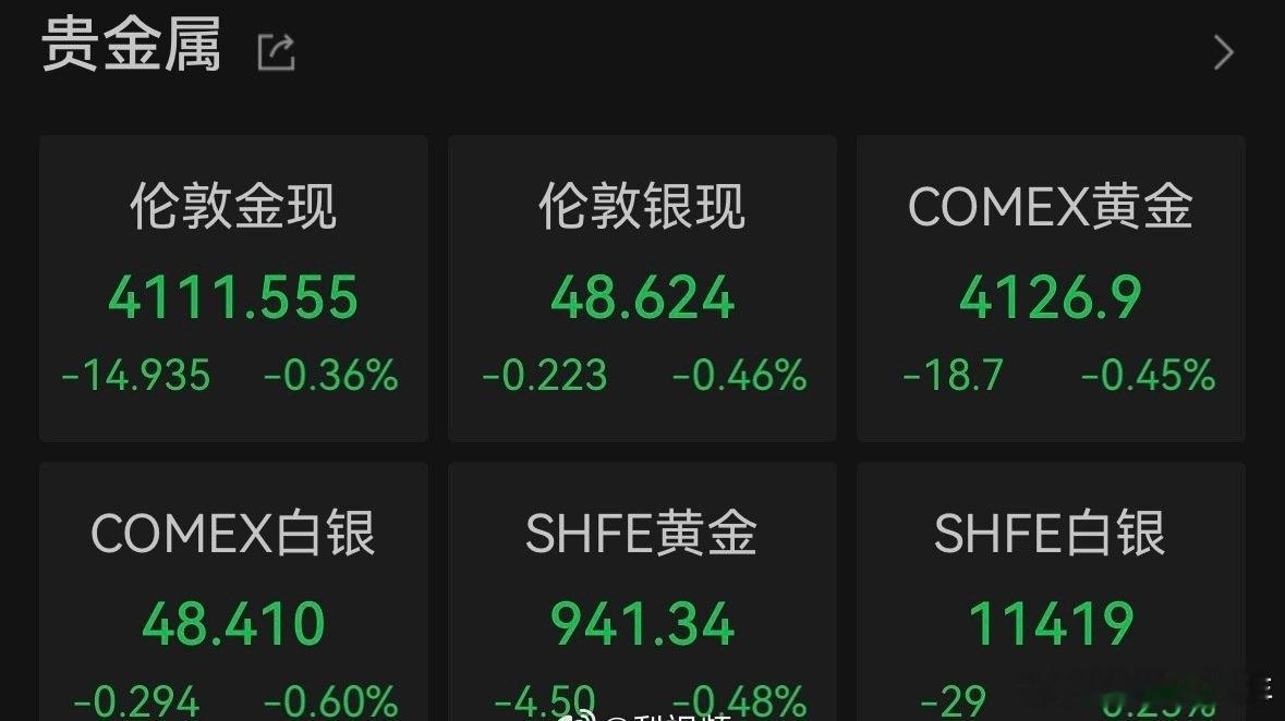 黄金白银再跌  今日COMEX黄金期货跌0.65%，本周累跌2.25%。COME