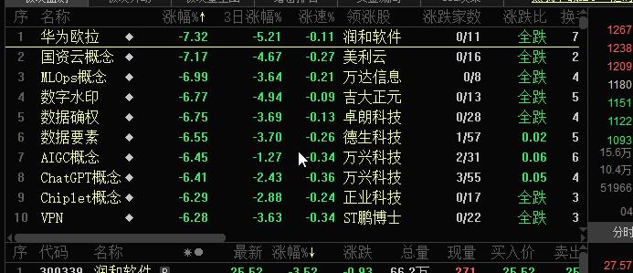 前期领涨的科技类板块开始跑路。这类板块大部分都是投机性资金。只会是情绪杀，这类高