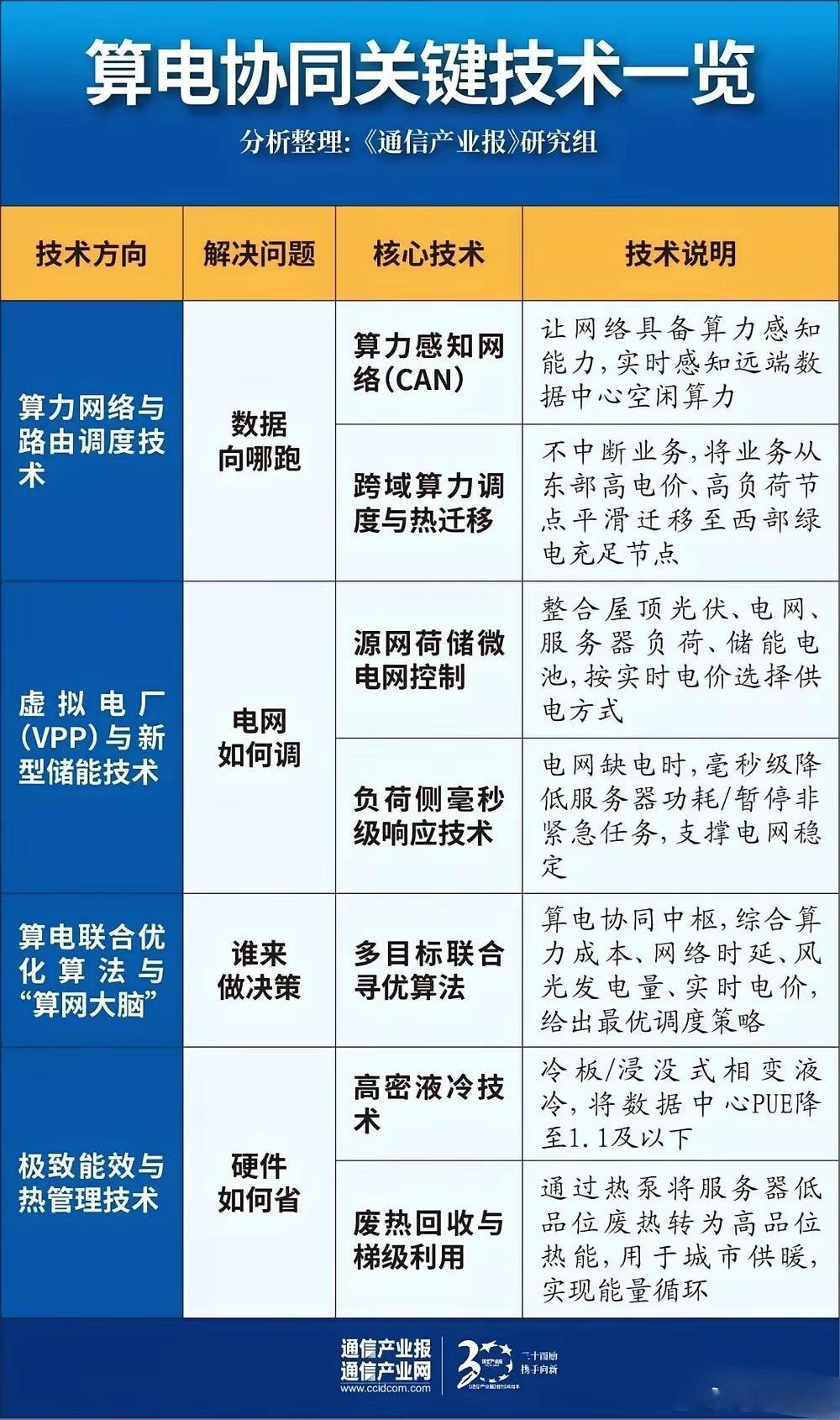 用电量暴增 数据中心抢电“算随电调”时代开启据行业最新数据，2025年我国算力中