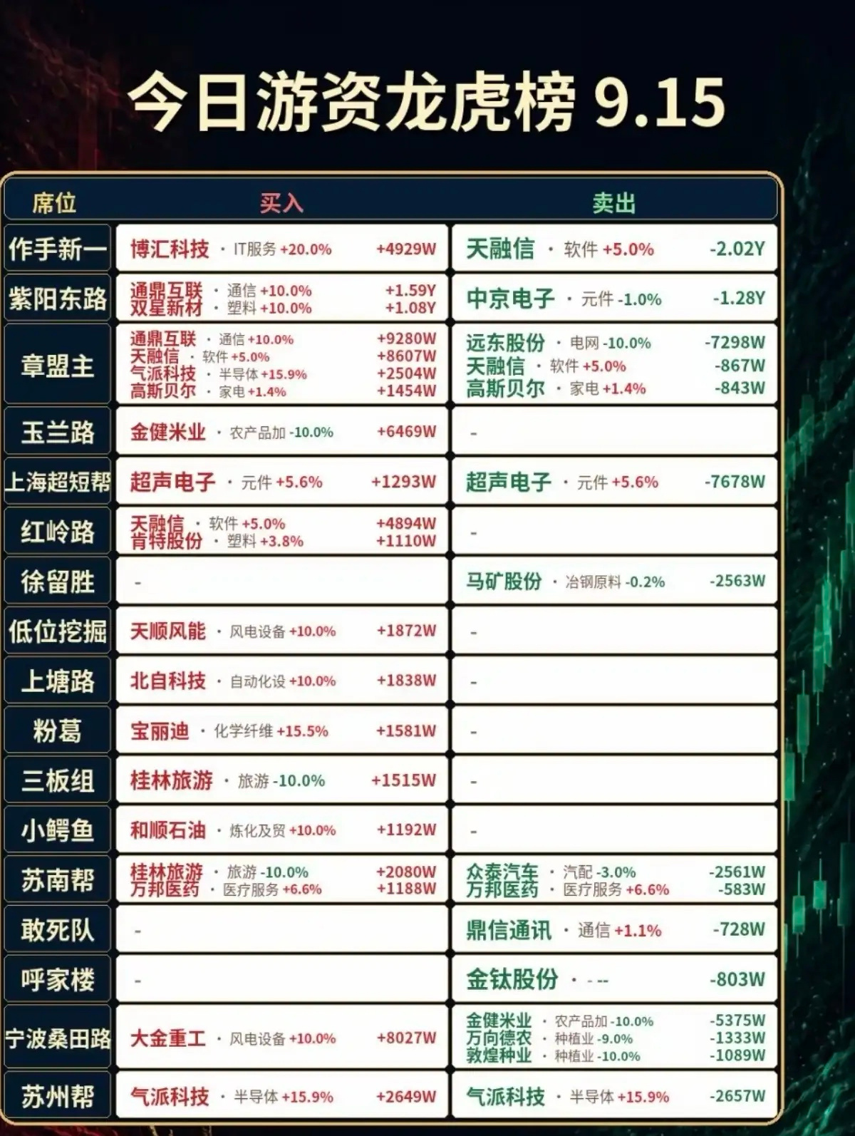 9.15周二  知名游资抢筹  龙虎榜！龙腾东路   买入  闽东电力拉萨天团 