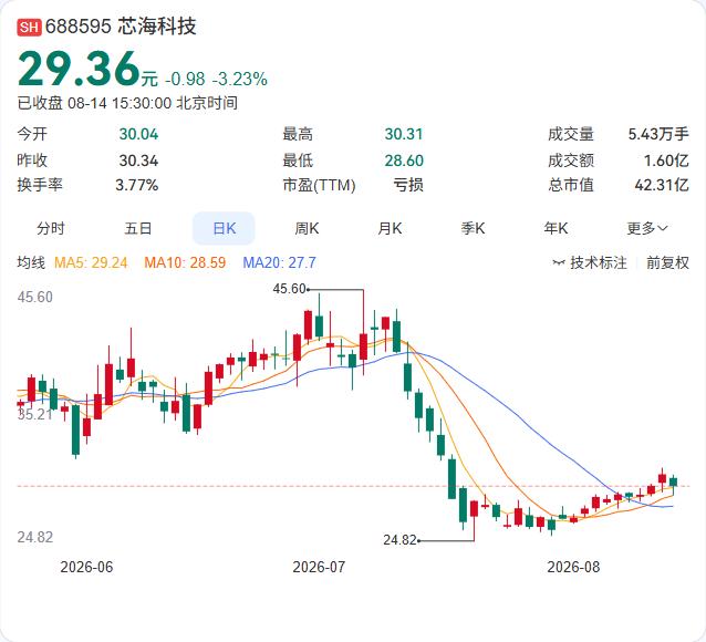 芯海科技拟减持1%已回购股份，补充流动资金。这已是去年减持计划期满未动后的第二次