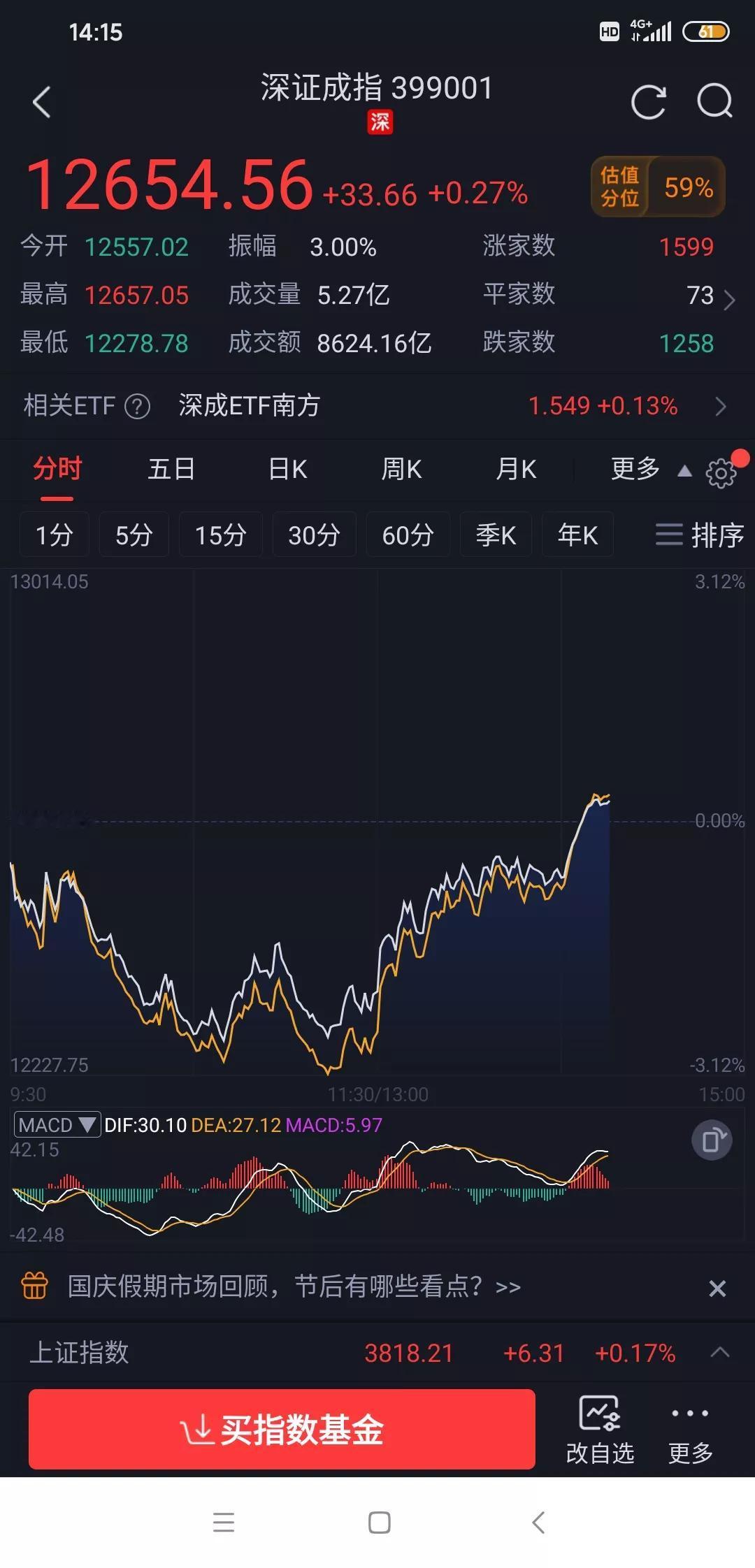 大盘什么情况，是有什么大利好吗？
深证从大跌近3个点硬生生拉到翻红，我盯着盘面都