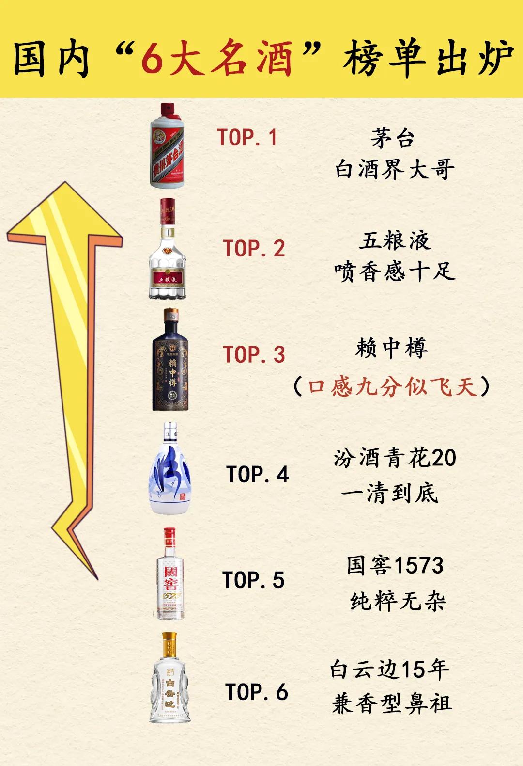 2023中国6大最受欢迎白酒榜单出炉，飞天依旧稳坐第一，剑南春居然落榜！第三名让