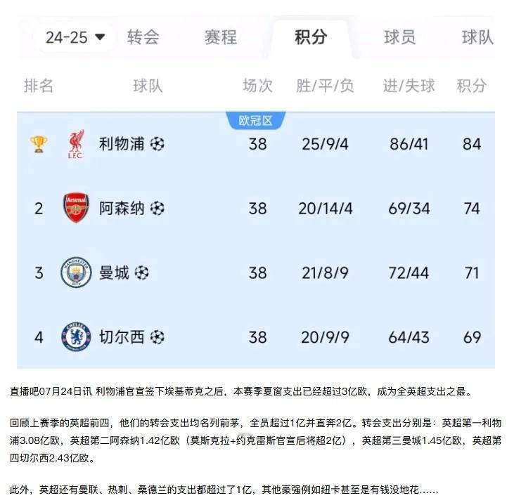 上赛季的英超前四，今夏都可能投入3亿买球星！

利物浦已经3亿，还嫌投入少，伊萨