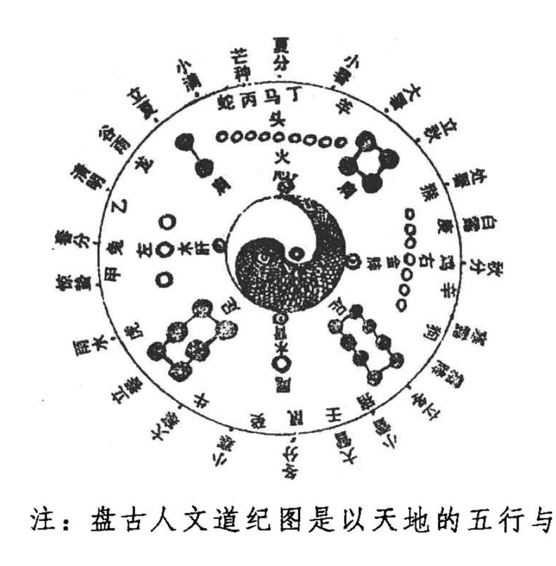 彝族文献所载《盘古人文道纪图》太惊人了。
这个二十四节气和十二生肖的组合，是颛顼
