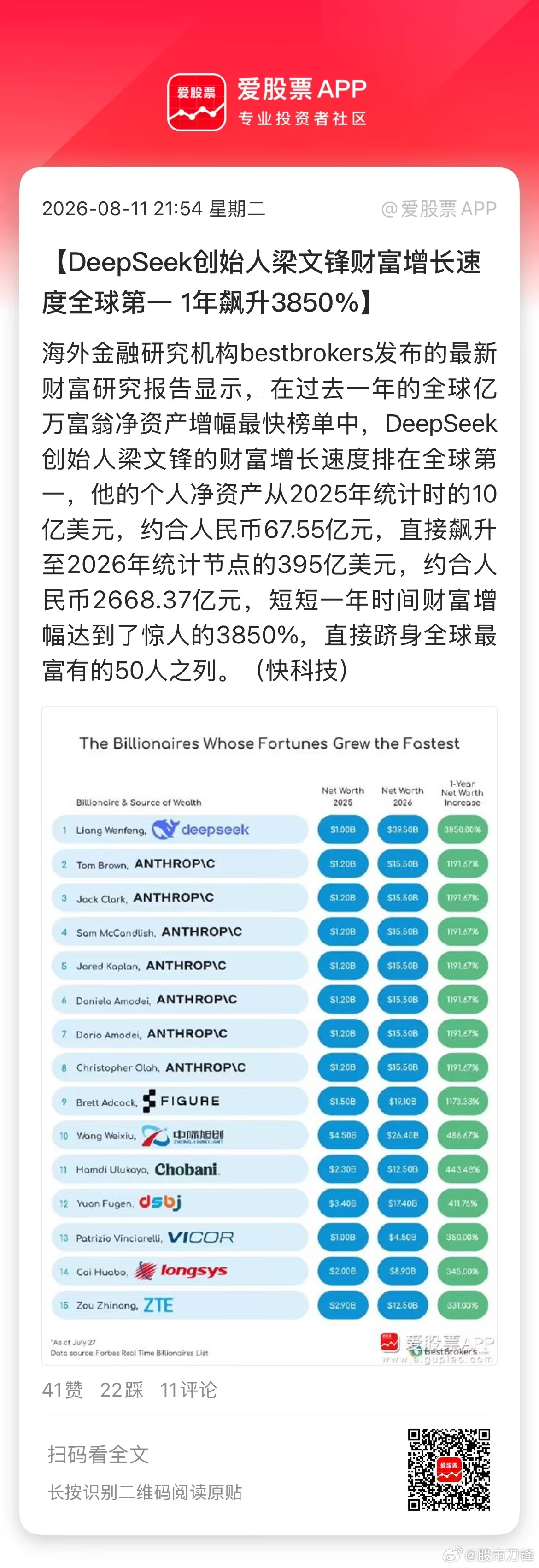 虽然7月幻方量化大幅亏损，但丝毫不影响梁文锋财富的飙升！最新的全球亿万富豪财富涨