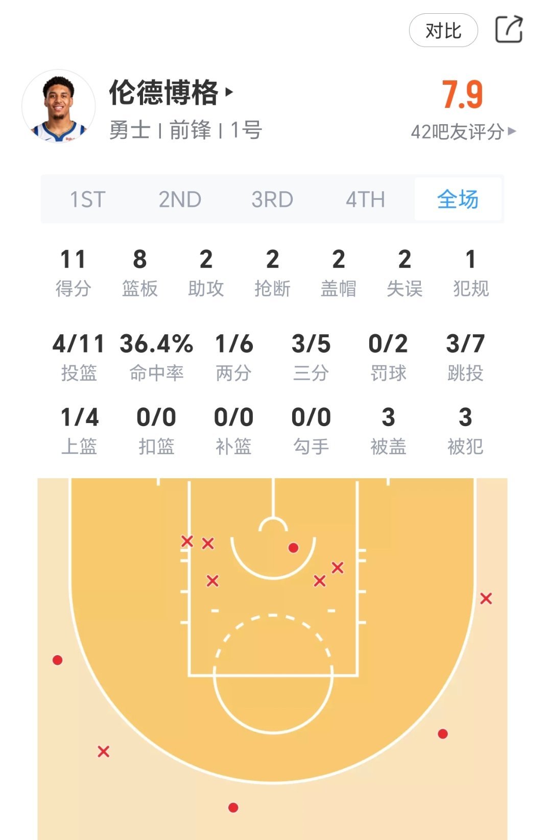 今日夏季联赛，伦德伯格表现；11分8篮板2抢断2盖帽！nba夏季联赛