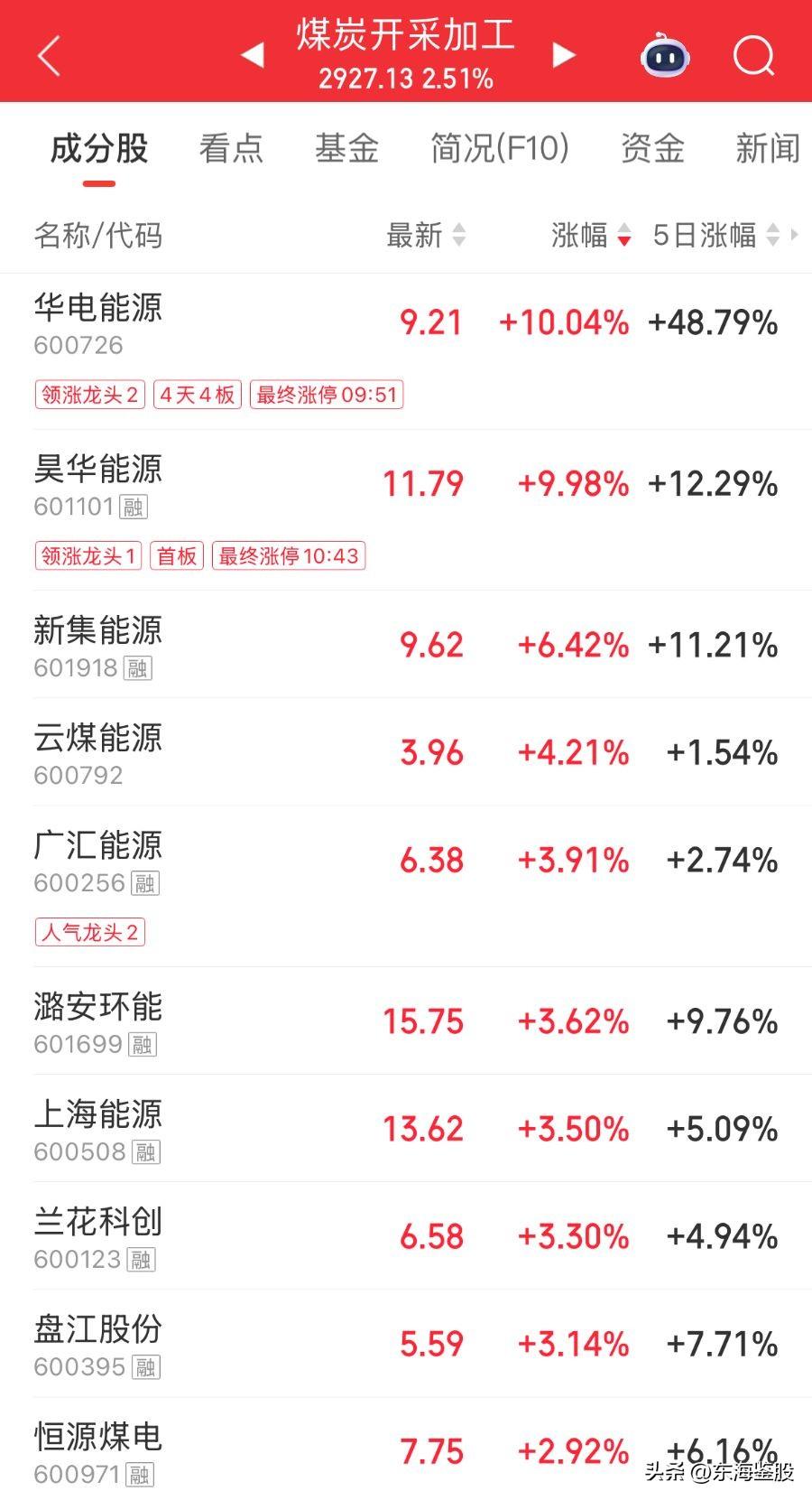煤炭板块强势拉升，昊华能源涨停，关注板块价值重估机会　
煤炭
5月28日，煤炭板