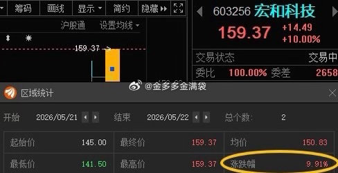 先来一板，暖暖场！宏和科技603256📈T+1涨幅9.91%，今日涨停，恭喜上