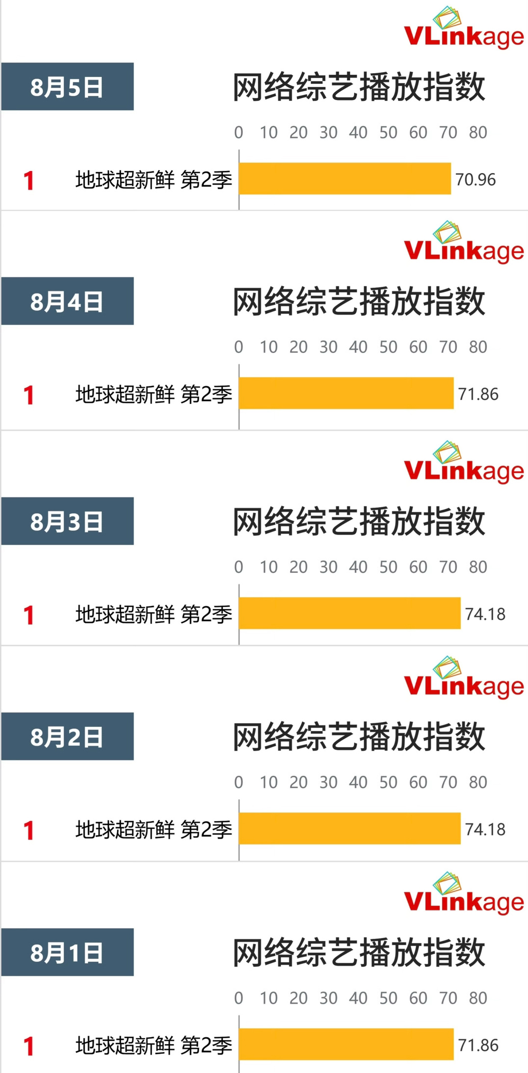 恭喜刘宇宁地球超新鲜第2季连续五天登顶v榜🏆全能艺人就是最顶的！刘宇宁暑假卷王