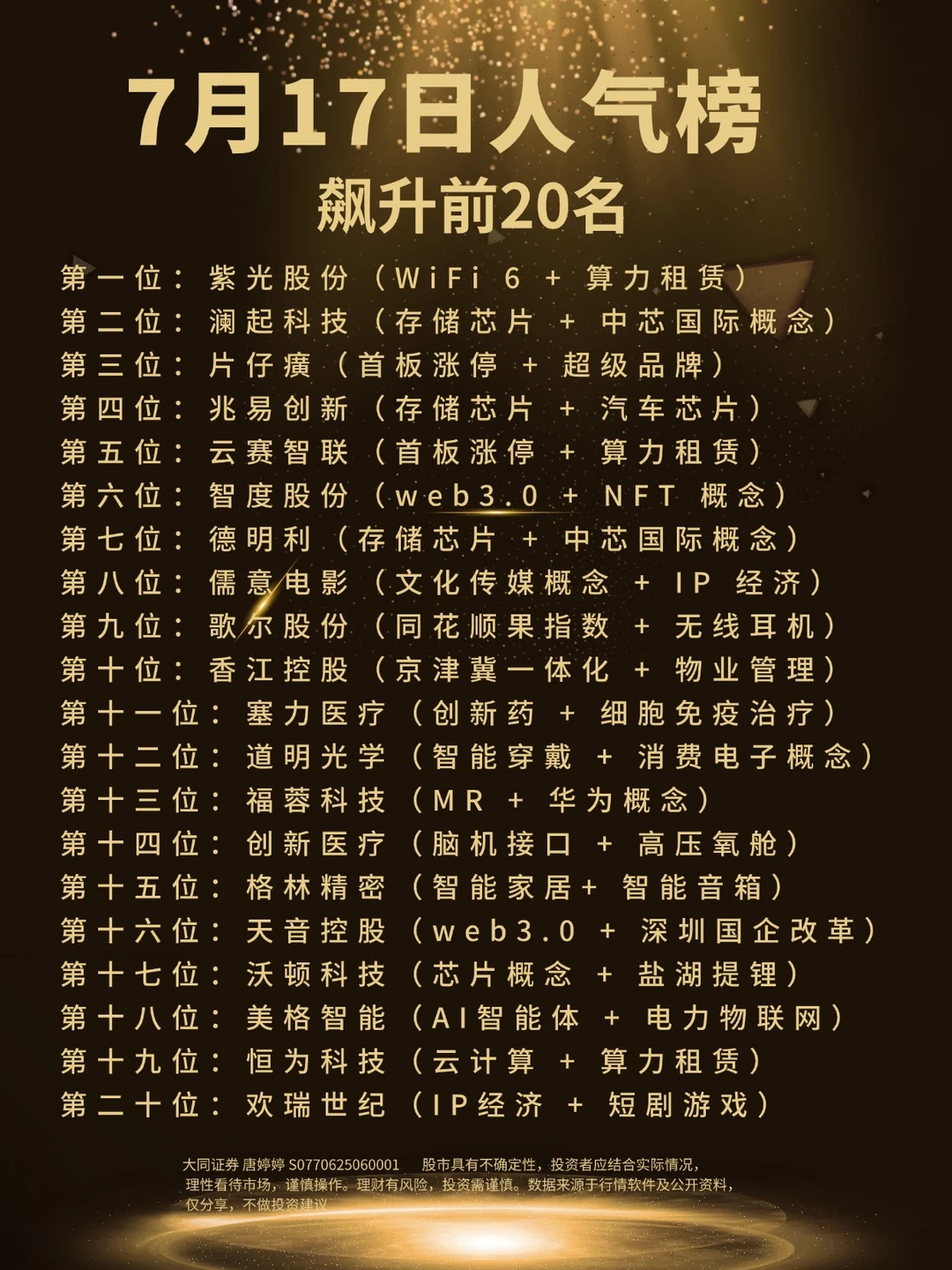 7月17日人气榜飙升前20名