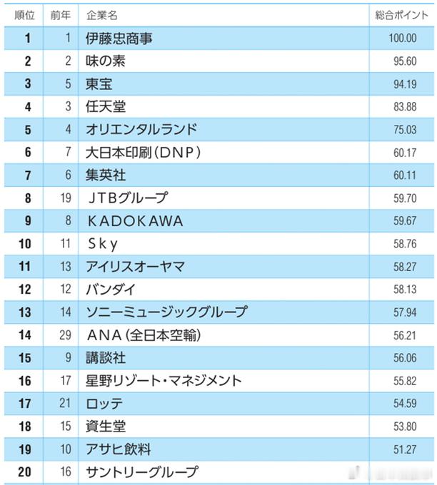 日本网友评选的“不错的工作去处” 