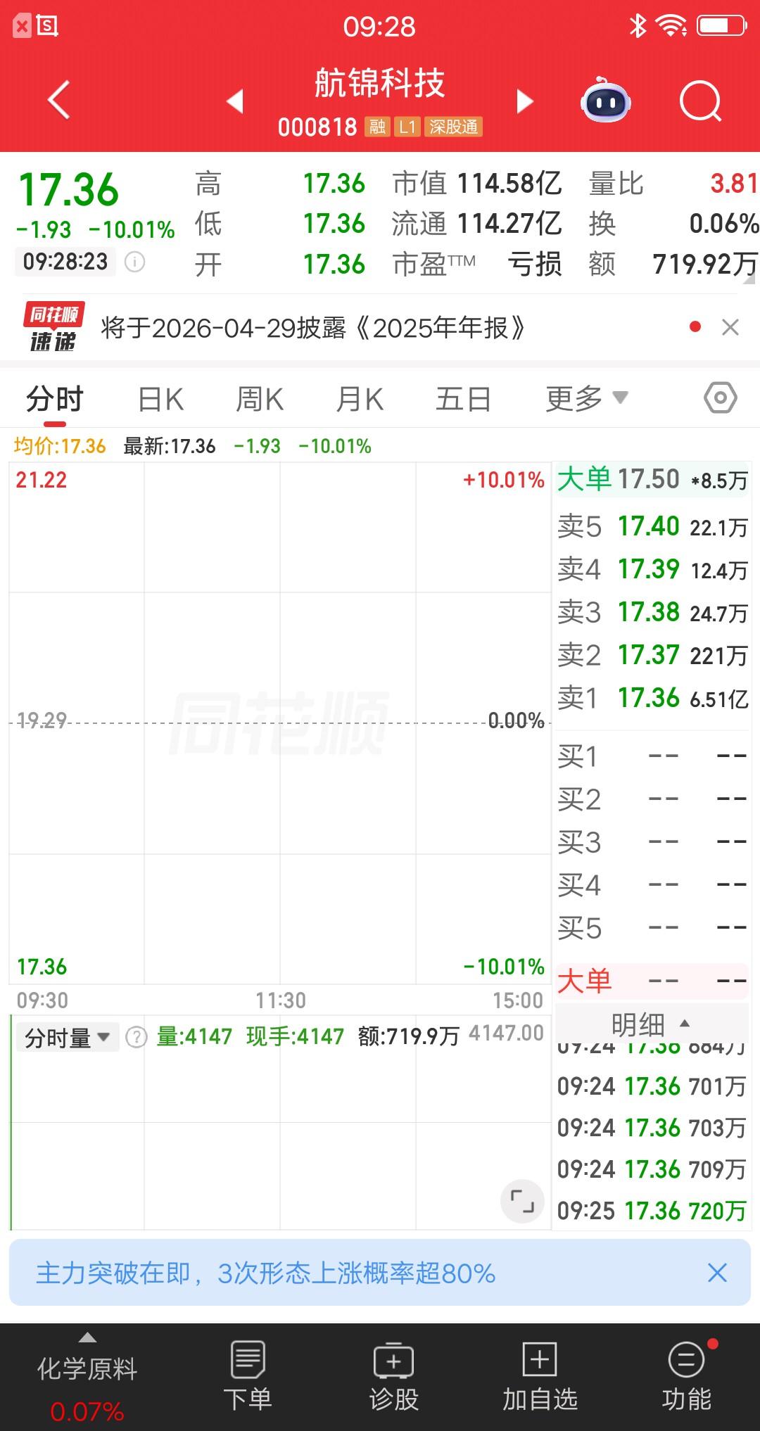 A股今天集合竞价，有5只票跌停和2只票涨停。短线资金在竞价阶段，就开始投入战斗了