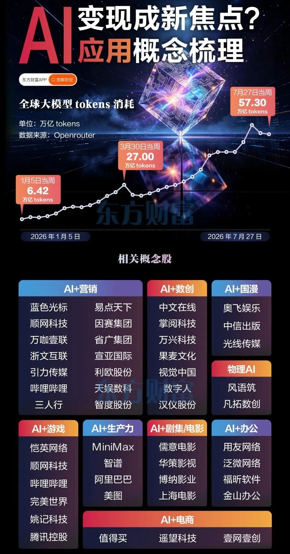 【“AI变现”成新焦点！AI应用集体爆发】（东财） 