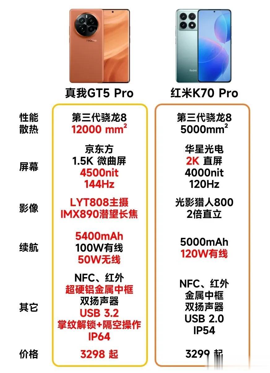 有一说一，真我gt5pro确实比红米k70pro要香，最主要的是这个价位的拍照也
