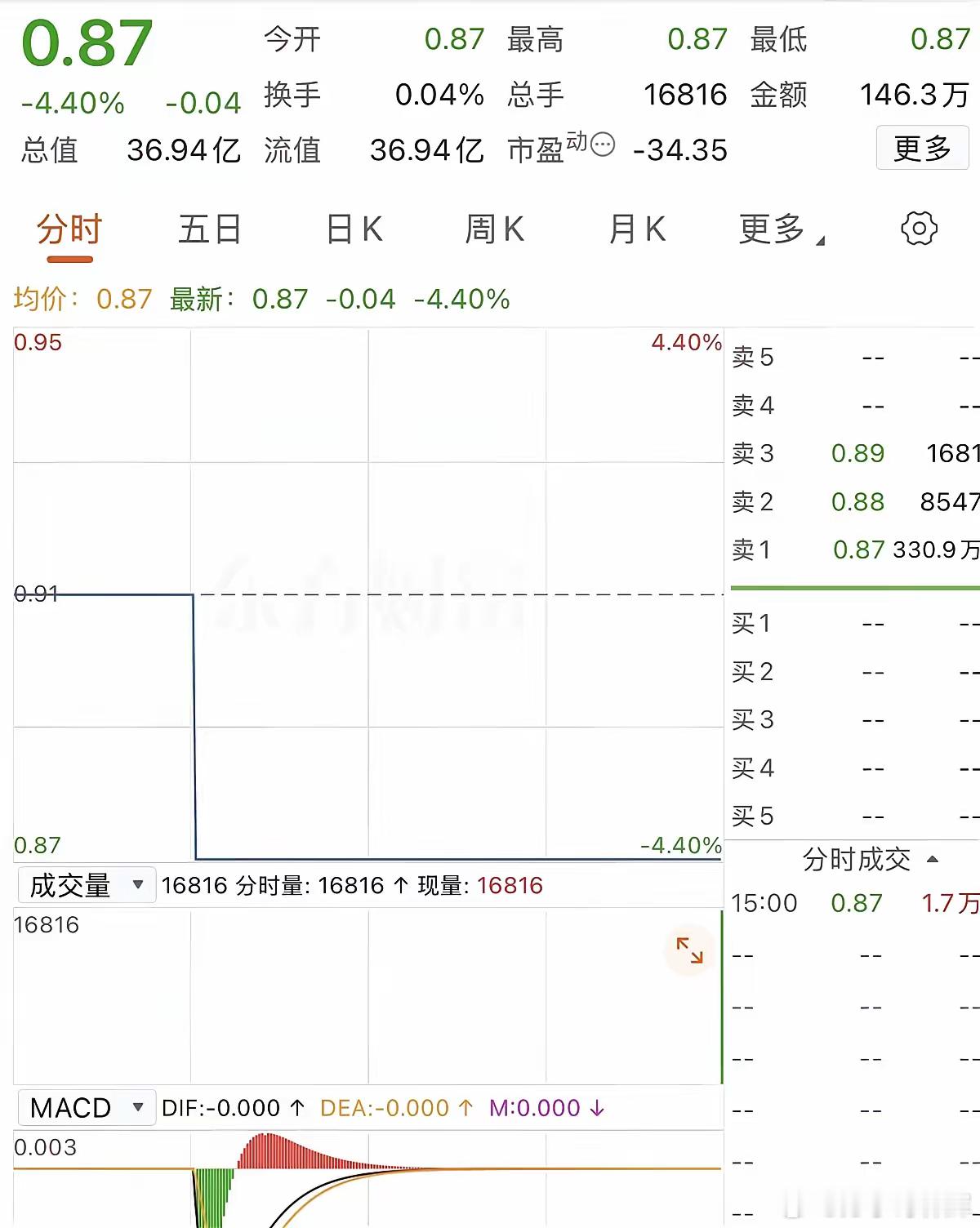 你见过“蹦极式”股价吗？一只票，从0.14元硬生生“撑杆跳”到1.21元。近10