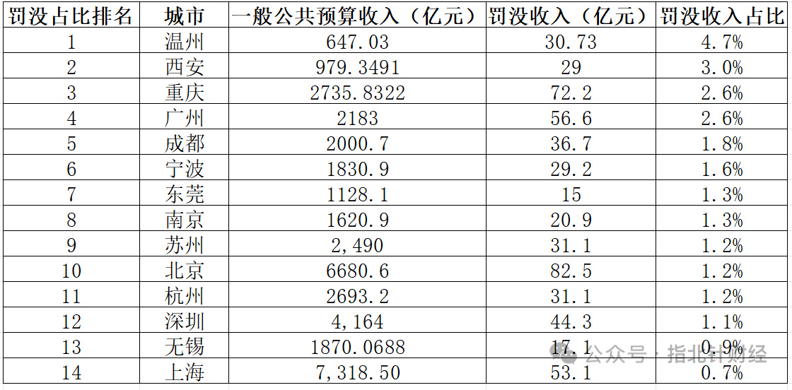 热点观点  2025年我国万亿GDP城市罚没收入排名一般来说，对罚款依赖度越低的