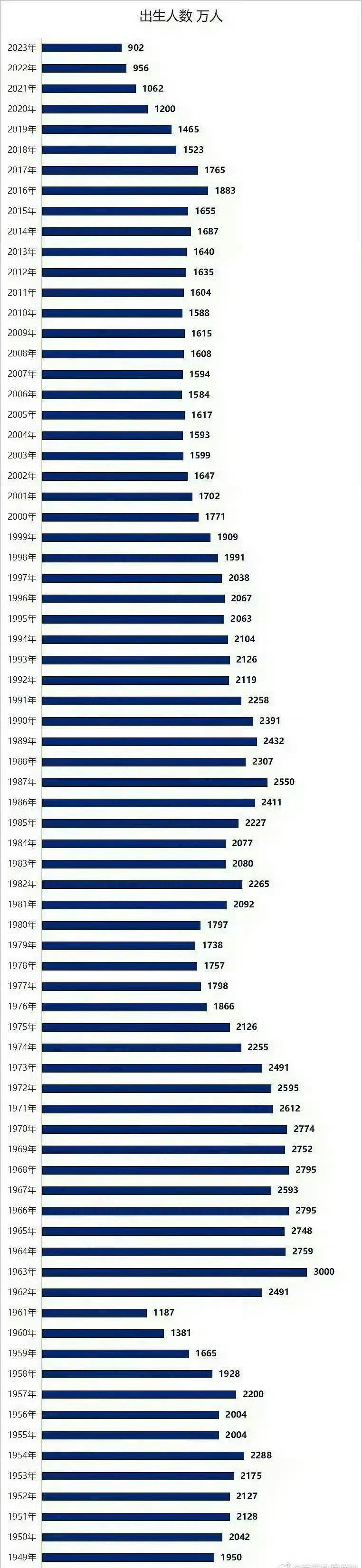 2023年我国出生人口创1949年以来的最低点 