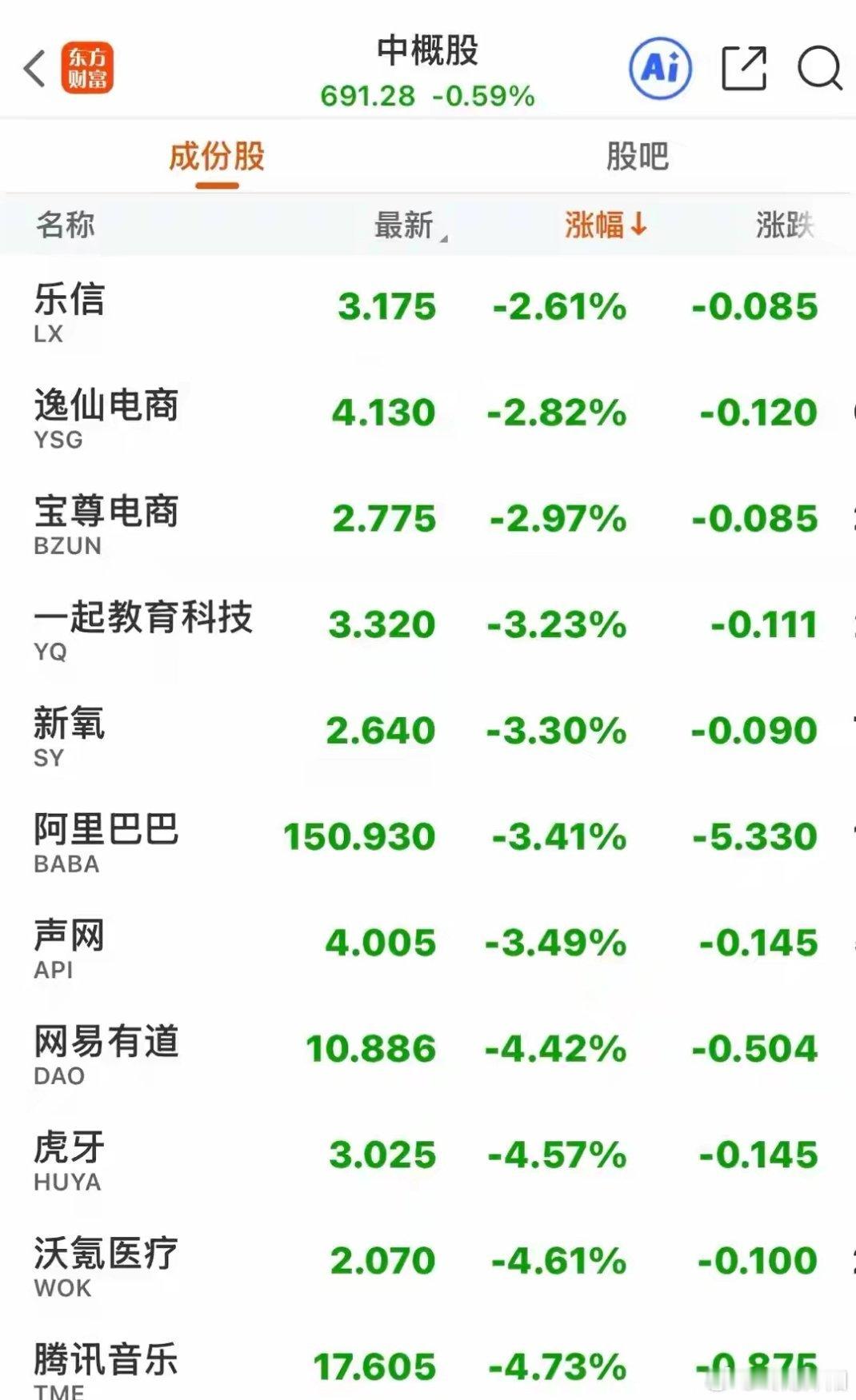 中概股连涨后迎回调 A股13连阳创十年新高能否续写传奇？隔夜中概股市场在连续两个