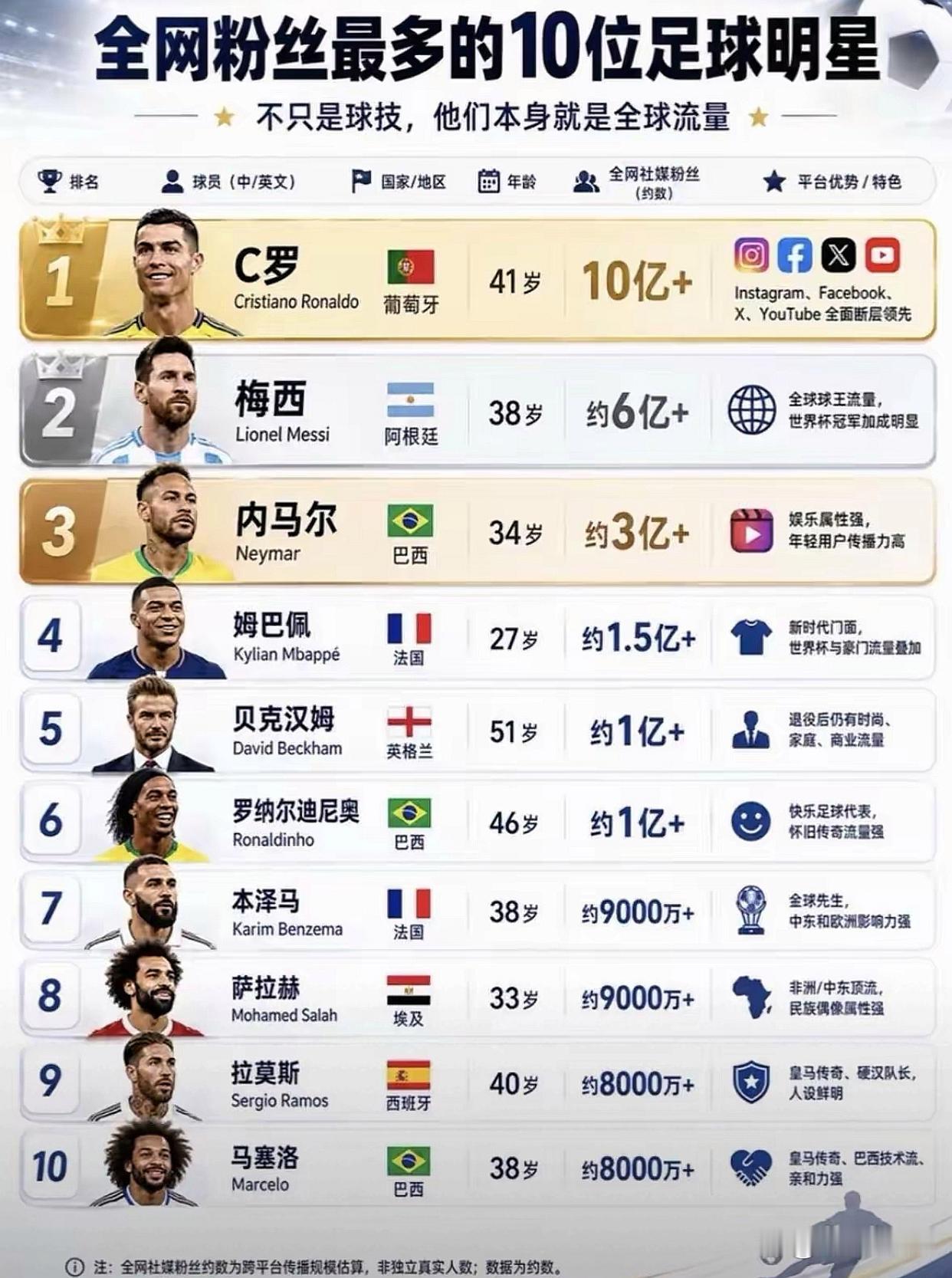全网粉丝最多的10位足球明星！ 